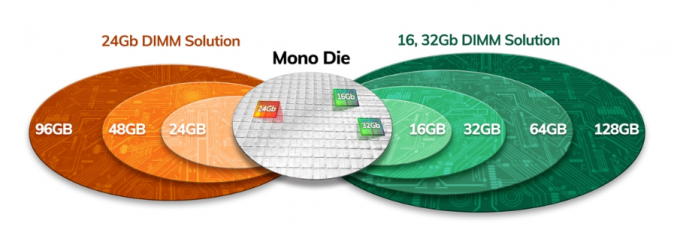 Hynix 64GBサーバー記憶RAMの二重ランクx4 DDR4-3200の記憶REG RDIMM ECC 2