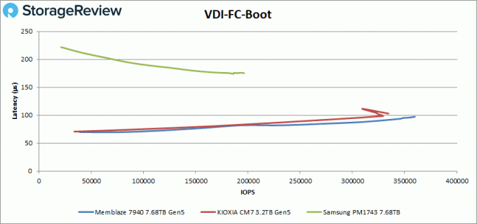 Memblaze PBlaze7 7940 VDI FC boot performance